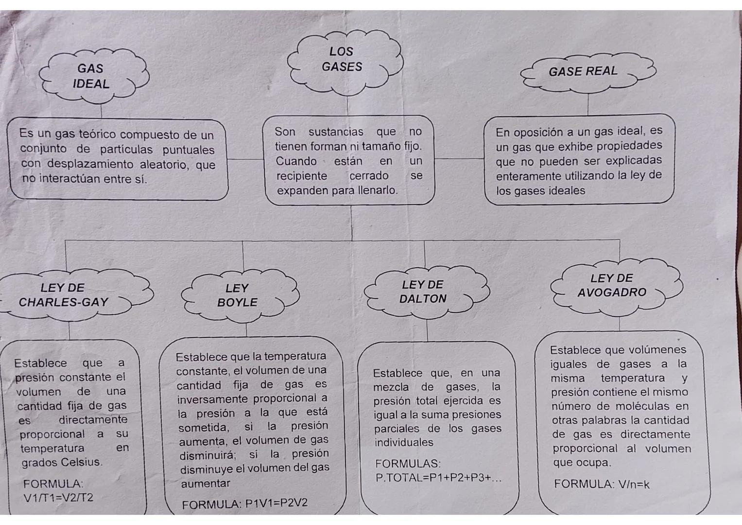GAS
IDEAL
LOS
GASES
GASE REAL
Es un gas teórico compuesto de un
conjunto de partículas puntuales
con desplazamiento aleatorio, que
no intera