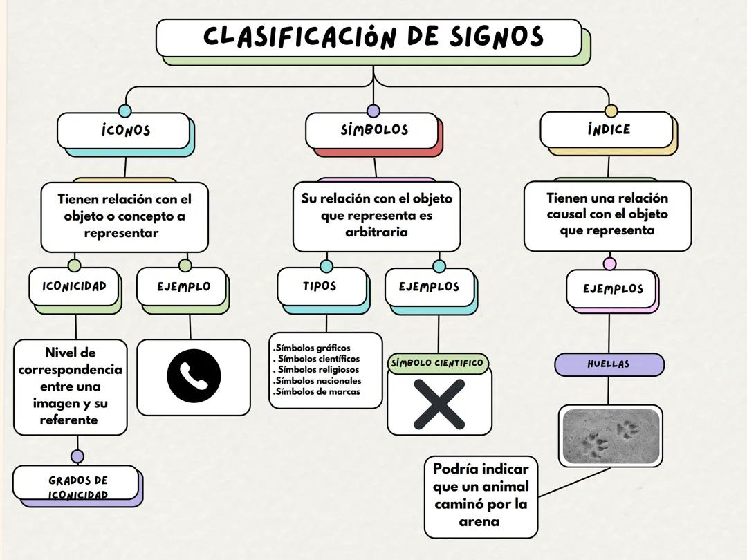 Clasificación de signos
