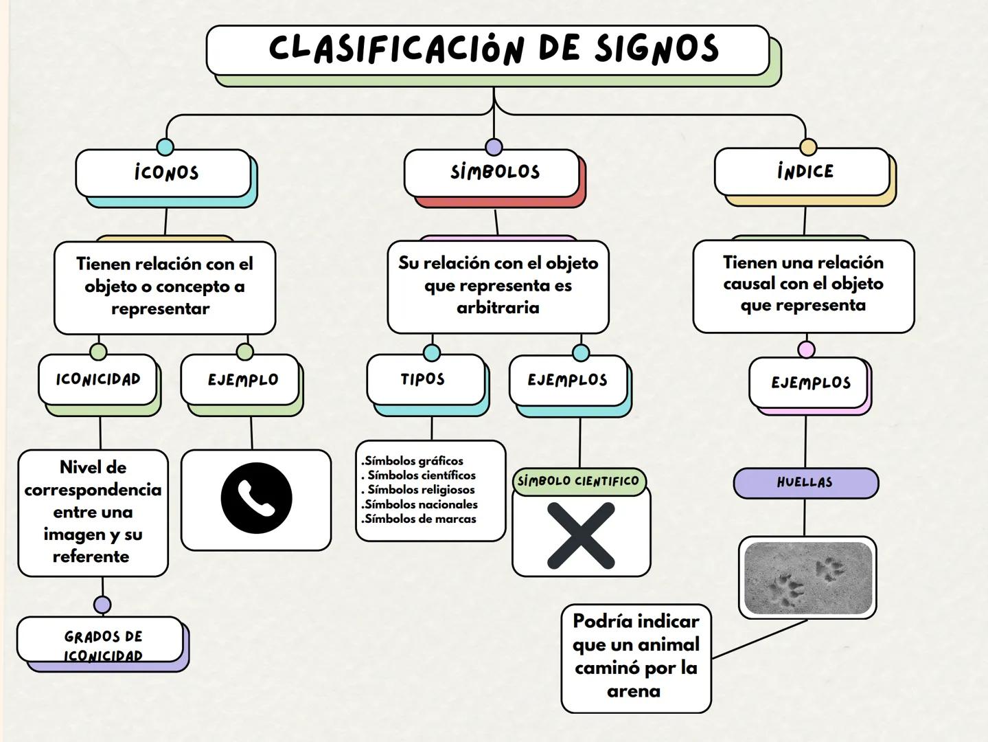 # CLASIFICACIÓN DE SIGNOS
## ÍCONOS
Tienen relación con el objeto o concepto a representar
### ICONICIDAD
Nivel de correspondencia entre