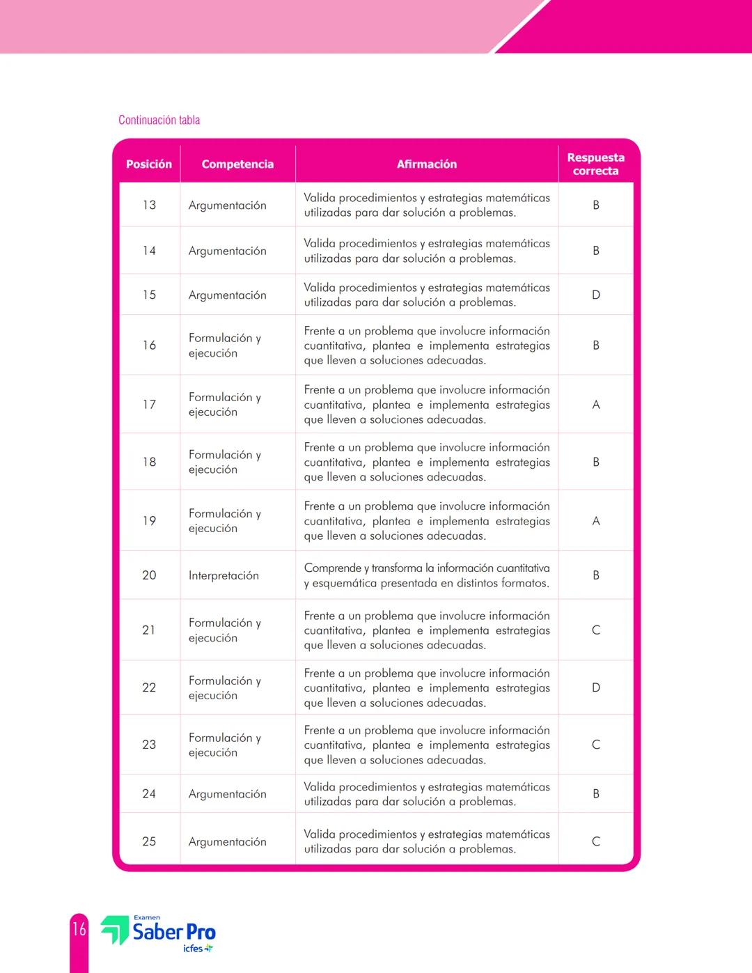 Cuadernillo de preguntas
Módulo de razonamiento cuantitativo
Saber Pro
x=0 xn
5.425
-4-285
Examen
Saber Pro
icfes
1+x+y+2at
1665-565
+45.565