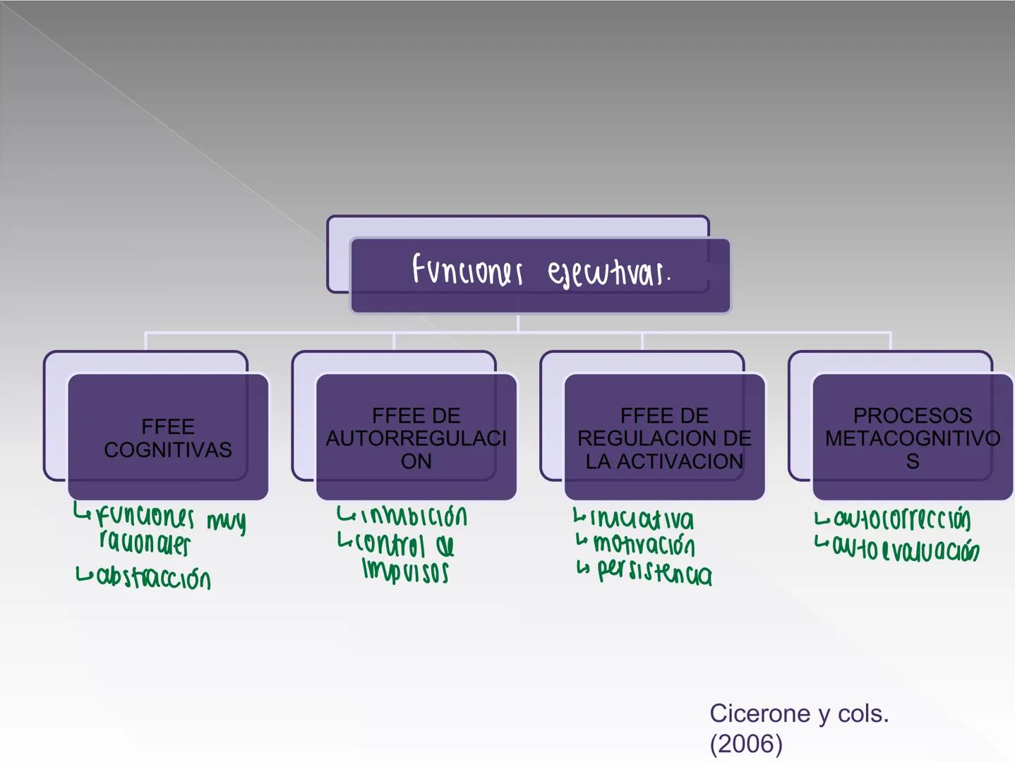 Neuropsicología de las
Funciones ejecutivas
Adriana M. Martínez M.
Ms. RHN y EC-UAB ejecutar
Para vivir las personas deben actuar; para
actu