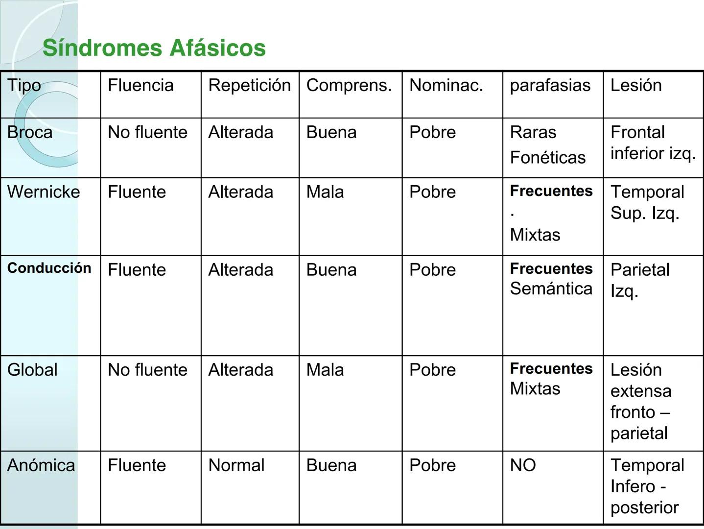 # NEUROPSICOLOGIA DEL
LENGUAJE
ADRIANA M. MARTINEZ
Máster en Rehabilitación Neuropsicológica y
Estimulación Cognitiva- UAB Definición
? -