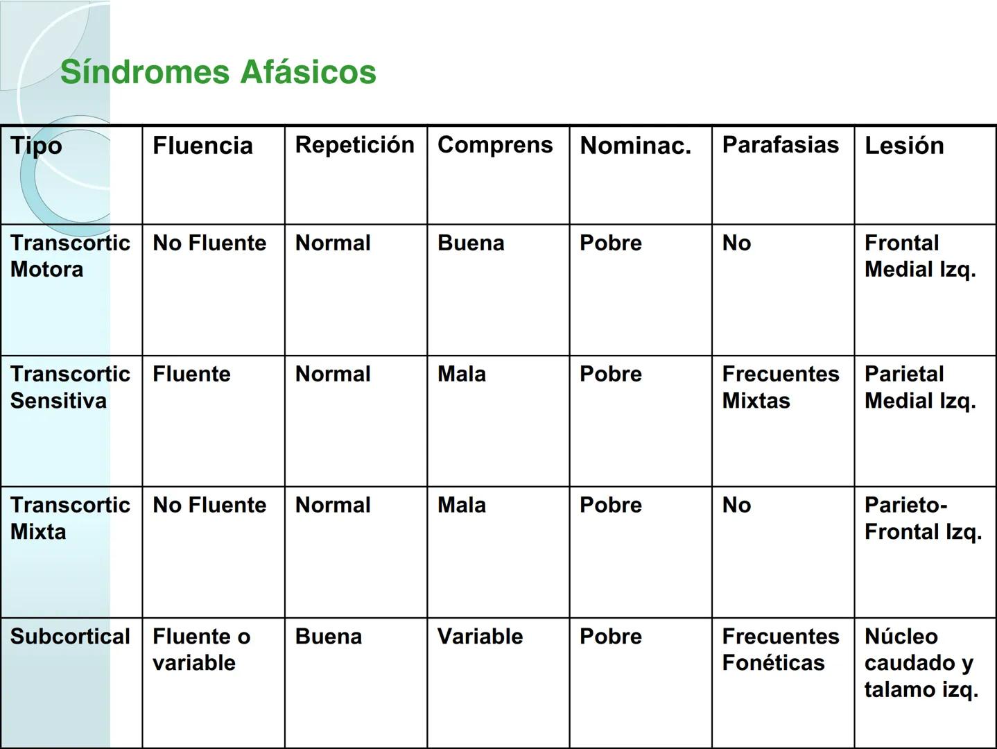 # NEUROPSICOLOGIA DEL
LENGUAJE
ADRIANA M. MARTINEZ
Máster en Rehabilitación Neuropsicológica y
Estimulación Cognitiva- UAB Definición
? -
