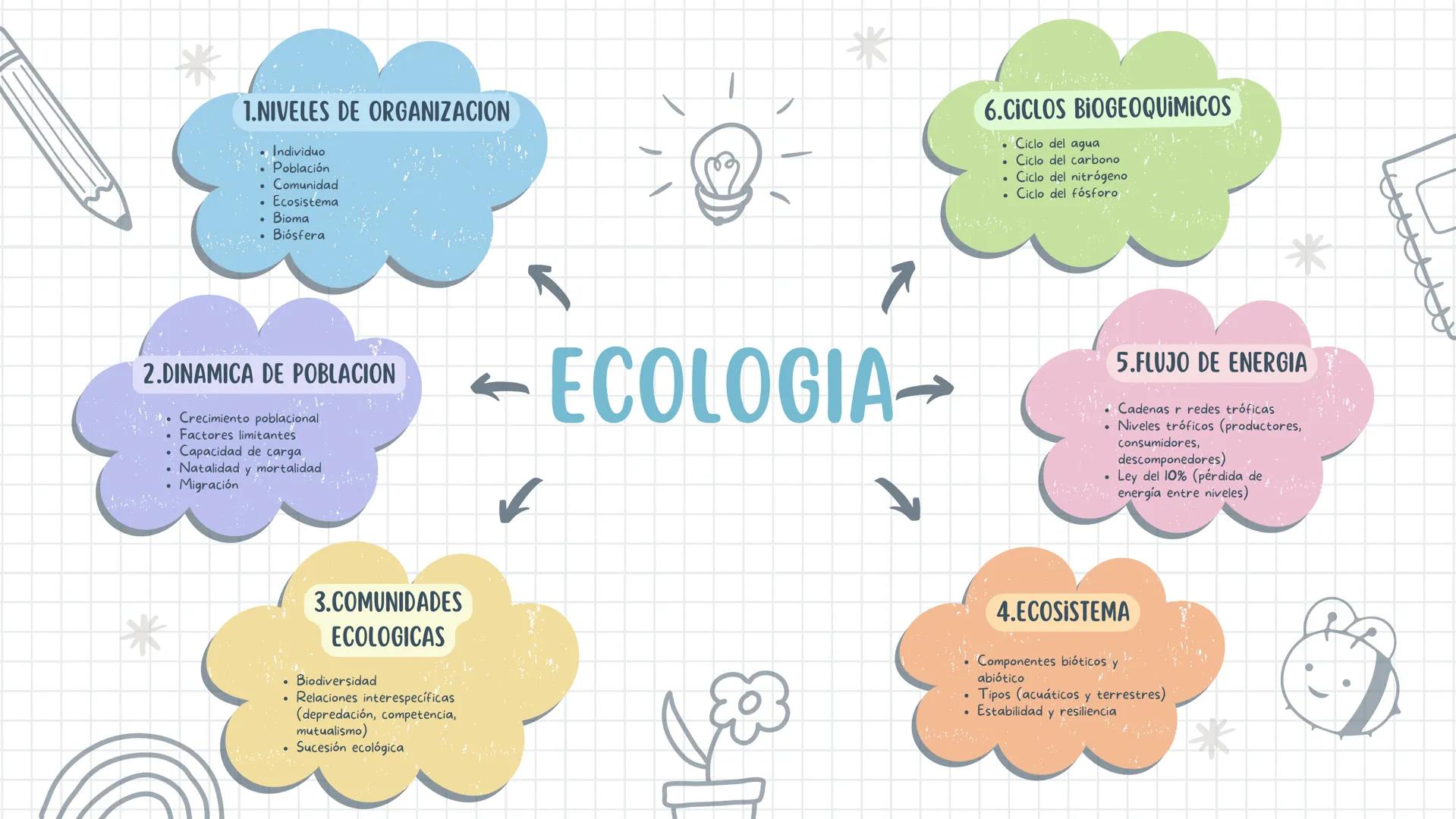 1.NIVELES DE ORGANIZACION
• Individuo
• Población
• Comunidad
• Ecosistema
• Bioma
• Biósfera
2.DINAMICA DE POBLACION
• Crecimiento poblacio