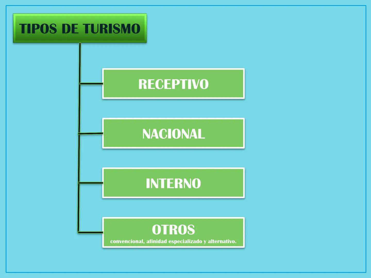 # FUNDAMENTOS DE TURISMO.
Docente:
ALEXANDRA P. ROCA ROCA ## OBJETIVOS DEL MODULO
- Identificar los diferentes tipos
de turismo
- Reconoce