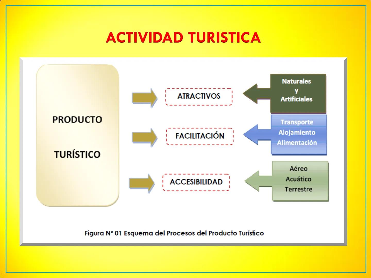 # FUNDAMENTOS DE TURISMO.
Docente:
ALEXANDRA P. ROCA ROCA ## OBJETIVOS DEL MODULO
- Identificar los diferentes tipos
de turismo
- Reconoce