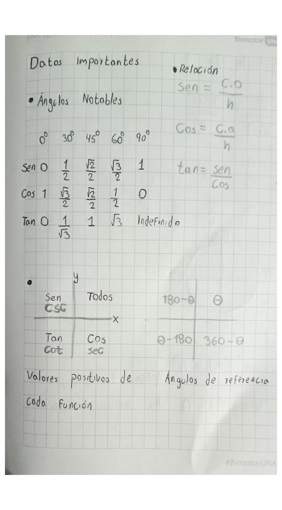 Deberías de saber esto para Trigonometria