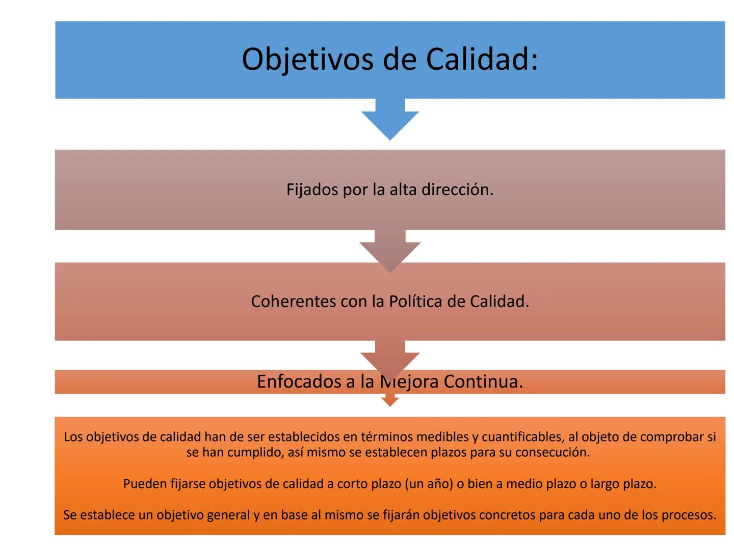 Objetivos de Calidad:
Fijados por la alta dirección.
Coherentes con la Política de Calidad.
Enfocados a la mejora Continua.
Los objetivos de