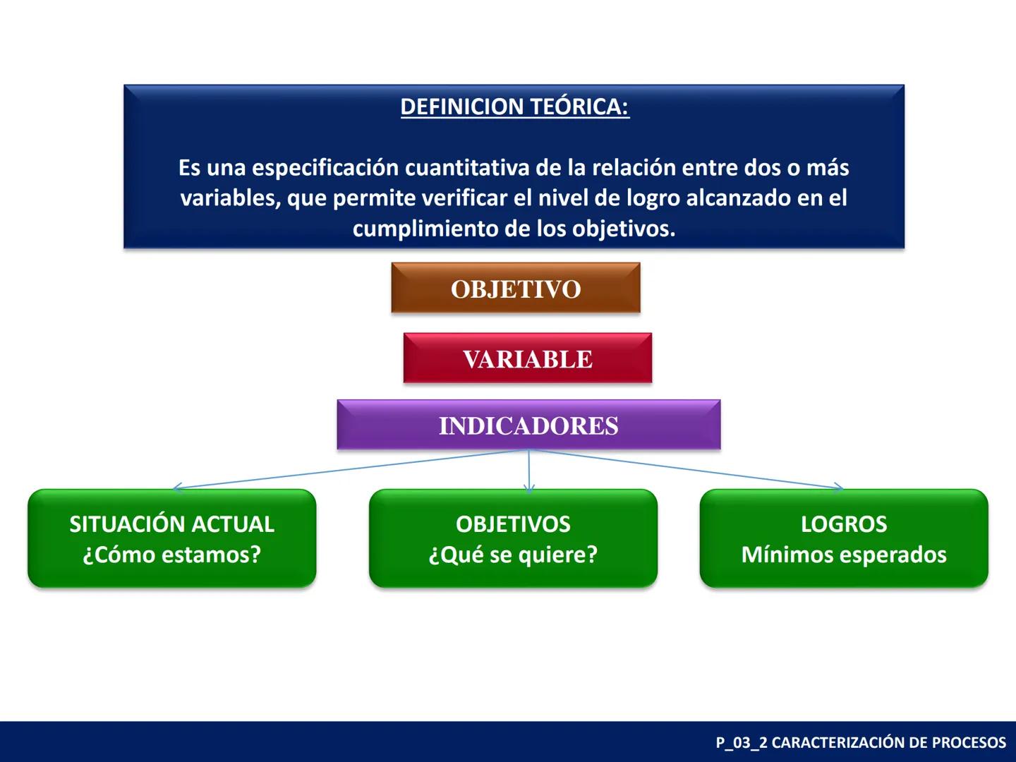 Objetivos de Calidad:
Fijados por la alta dirección.
Coherentes con la Política de Calidad.
Enfocados a la mejora Continua.
Los objetivos de
