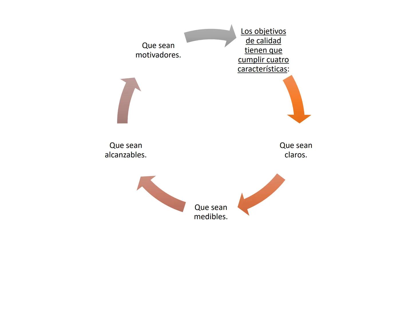 Objetivos de Calidad:
Fijados por la alta dirección.
Coherentes con la Política de Calidad.
Enfocados a la mejora Continua.
Los objetivos de