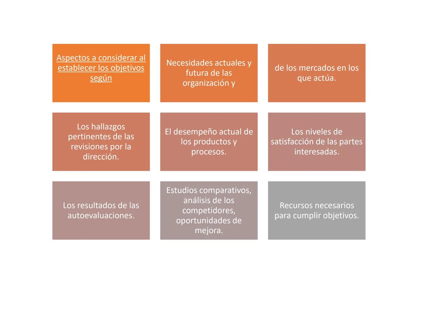 Objetivos de Calidad:
Fijados por la alta dirección.
Coherentes con la Política de Calidad.
Enfocados a la mejora Continua.
Los objetivos de