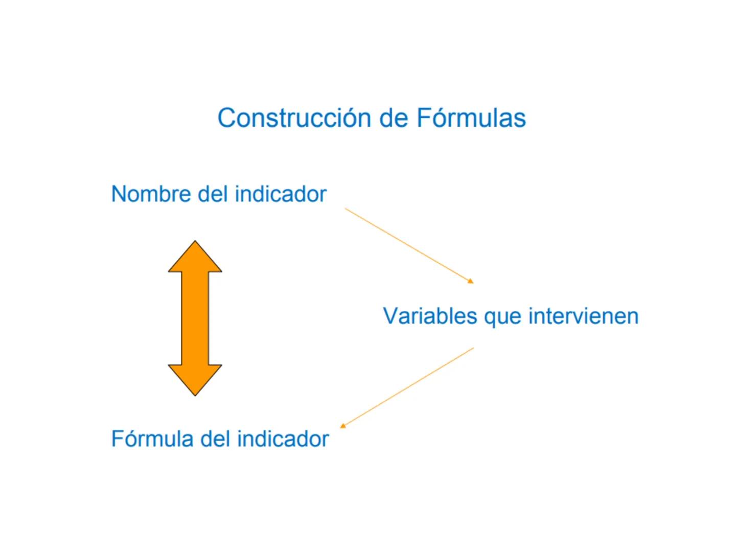 Objetivos de Calidad:
Fijados por la alta dirección.
Coherentes con la Política de Calidad.
Enfocados a la mejora Continua.
Los objetivos de
