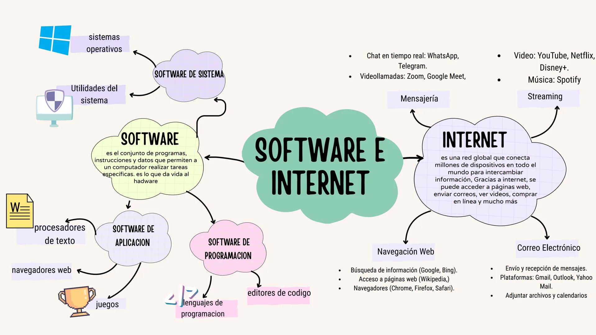 # SOFTWARE E INTERNET
## SOFTWARE
- **SOFTWARE DE SISTEMA**
  - sistemas operativos
  - Utilidades del sistema
- **SOFTWARE DE APLICACION*