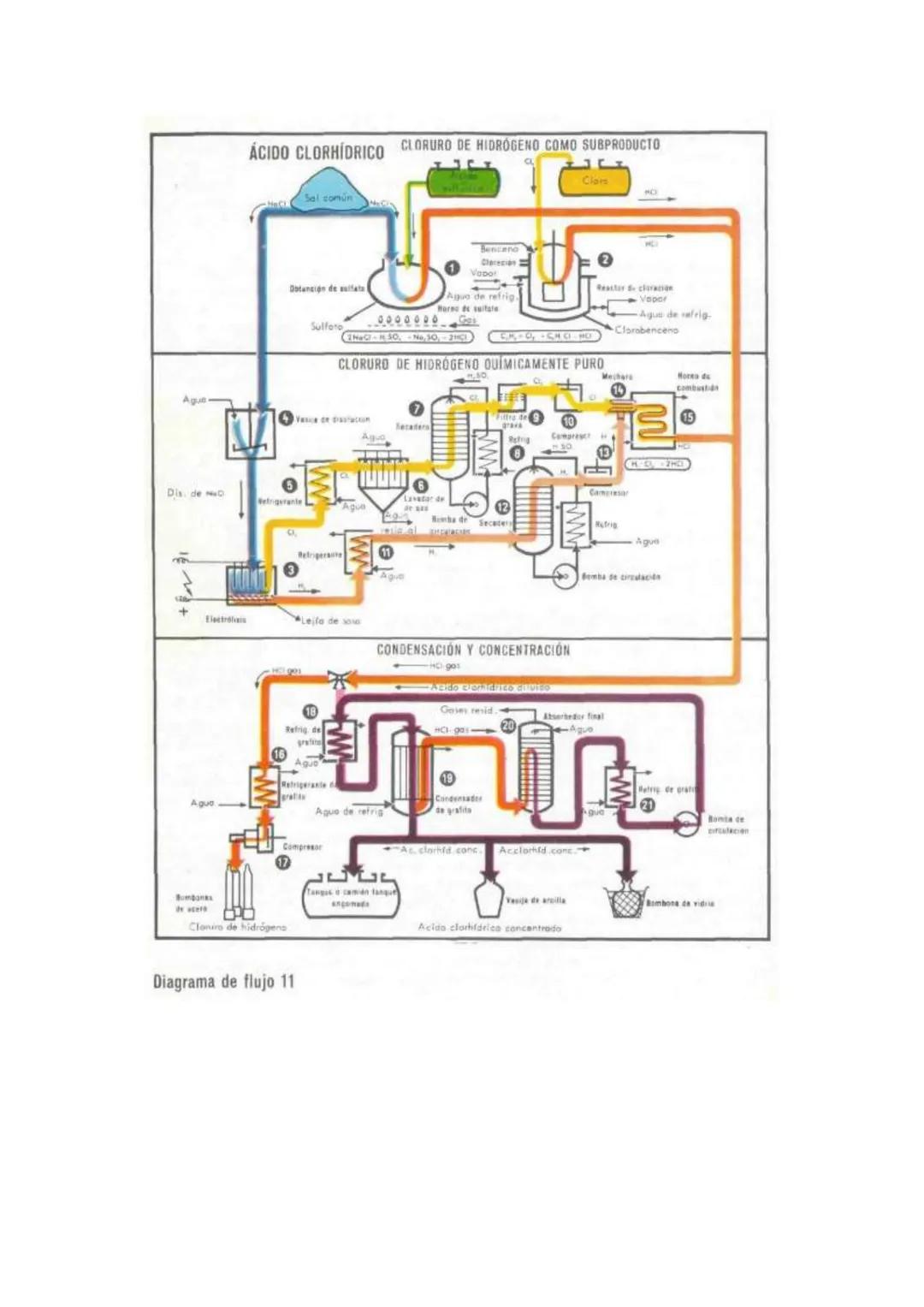 Acido clorhídrico
El ácido clorhidrico es una disolución acuosa de cloruro de hidrógeno.
El cloruro de hidrógeno (HCI) es un gas incoloro co