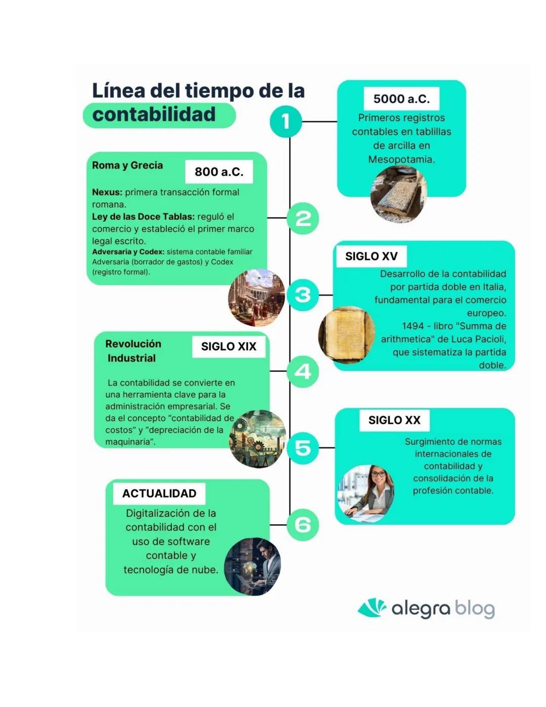 HISTORIA DE LA CONTABILIDAD: EVOLUCIÓN DESDE LA ANTIGÜEDAD
HASTA LA ERA DIGITAL
¿CUÁL ES EL ORIGEN DE LA CONTABILIDAD?
La contabilidad tiene