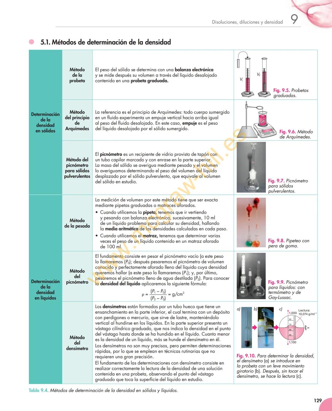 Unidad
9
Disoluciones, diluciones y densidad
Y estudiaremos:
• Disolución y sus componentes.
• Concentración de las disoluciones
y su expres