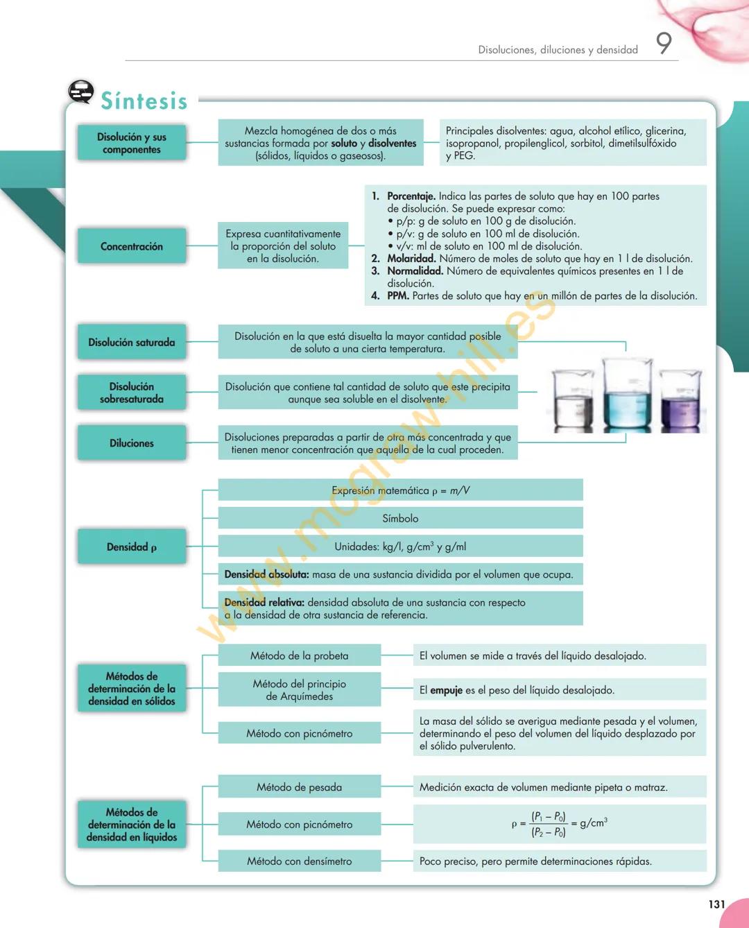 Unidad
9
Disoluciones, diluciones y densidad
Y estudiaremos:
• Disolución y sus componentes.
• Concentración de las disoluciones
y su expres