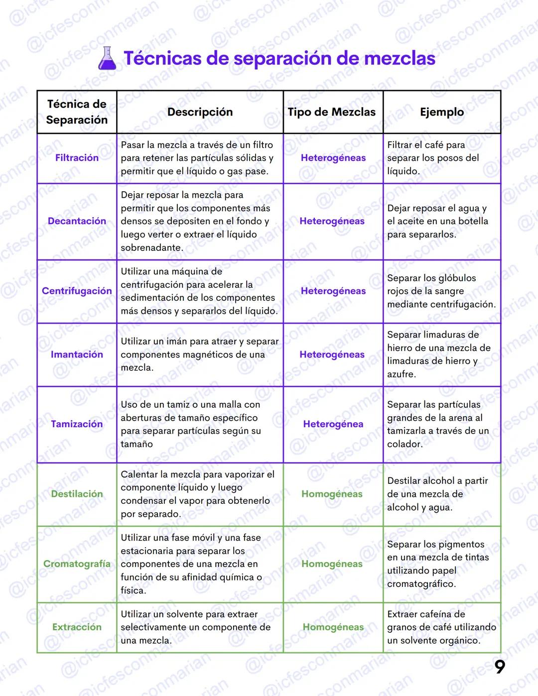 GUIA TEÓRICA
✓ Ciencias Naturales
QUÍMICA 1
La materia y el átomo
MATERIAL DE ESTUDIO EXCLUSIVO
PRUEBA ICFES SABER 11
@icfesconmarian --- OC