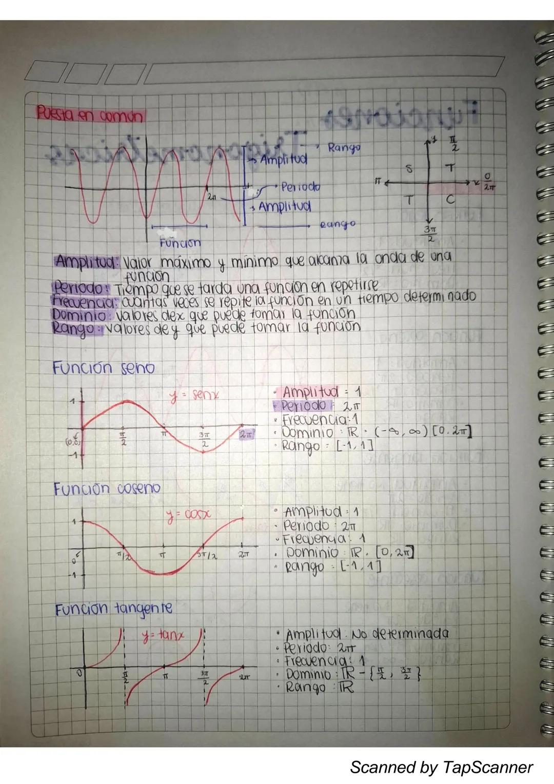 Puesta en comun
Amplitud
Rango
Amplitud
Periodo
Amplitud
Rango
Amplitud: Valor máximo y mínimo que alcanza la onda de una
función
Periodo