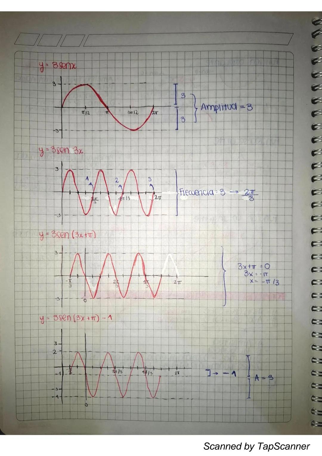 Puesta en comun
Amplitud
Rango
Amplitud
Periodo
Amplitud
Rango
Amplitud: Valor máximo y mínimo que alcanza la onda de una
función
Periodo