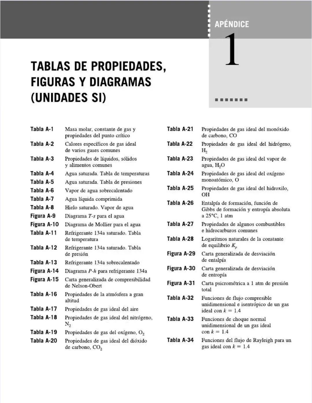 TABLAS DE PROPIEDADES,
FIGURAS Y DIAGRAMAS
(UNIDADES SI)
APÉNDICE
1
Tabla A-1
Masa molar, constante de gas y
propiedades del punto crítico
T