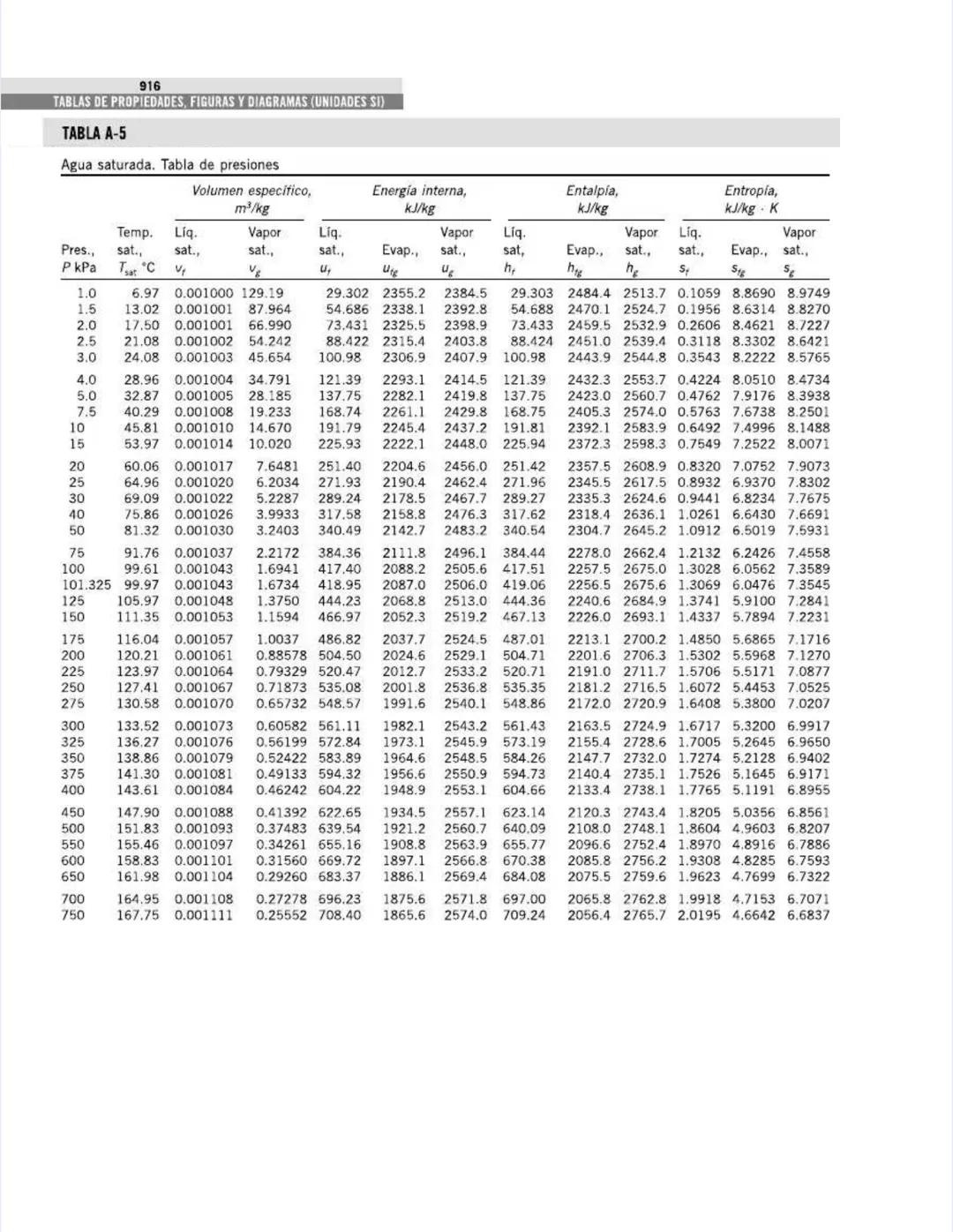 TABLAS DE PROPIEDADES,
FIGURAS Y DIAGRAMAS
(UNIDADES SI)
APÉNDICE
1
Tabla A-1
Masa molar, constante de gas y
propiedades del punto crítico
T
