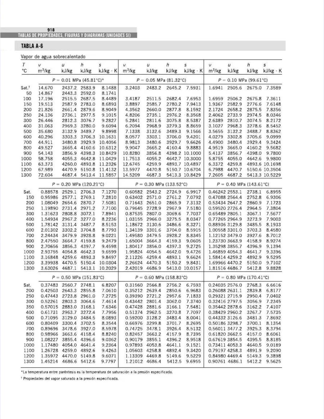 TABLAS DE PROPIEDADES,
FIGURAS Y DIAGRAMAS
(UNIDADES SI)
APÉNDICE
1
Tabla A-1
Masa molar, constante de gas y
propiedades del punto crítico
T