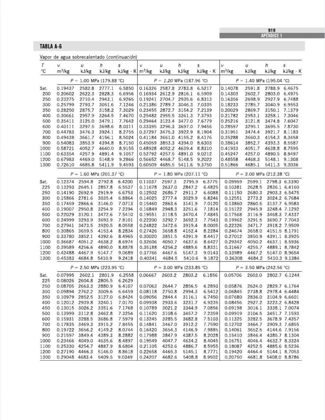 TABLAS DE PROPIEDADES,
FIGURAS Y DIAGRAMAS
(UNIDADES SI)
APÉNDICE
1
Tabla A-1
Masa molar, constante de gas y
propiedades del punto crítico
T