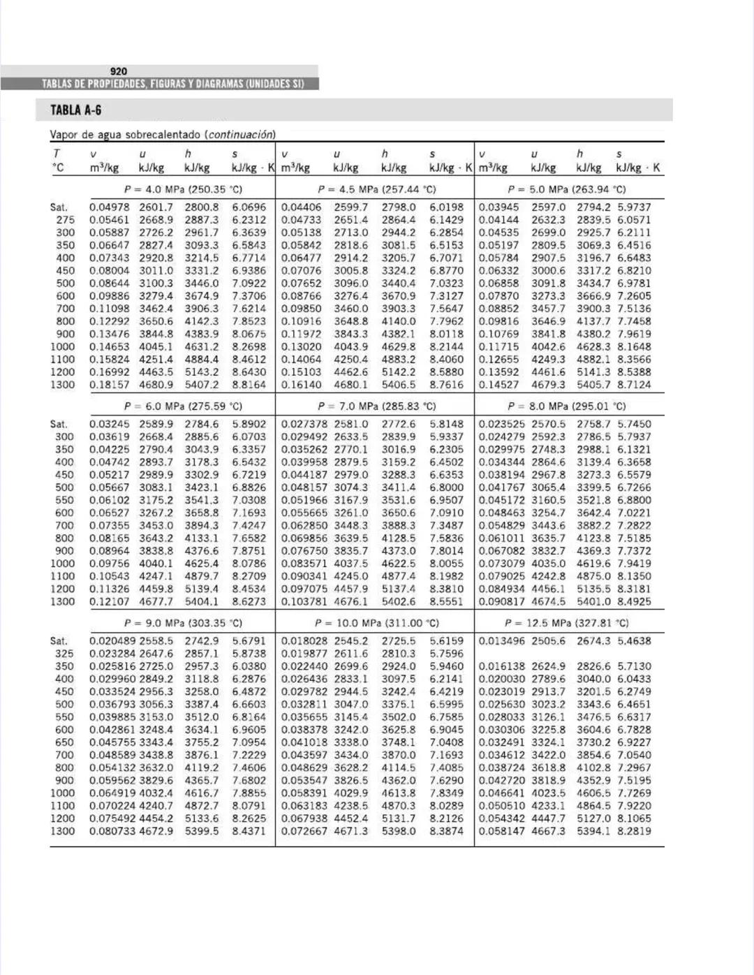 TABLAS DE PROPIEDADES,
FIGURAS Y DIAGRAMAS
(UNIDADES SI)
APÉNDICE
1
Tabla A-1
Masa molar, constante de gas y
propiedades del punto crítico
T