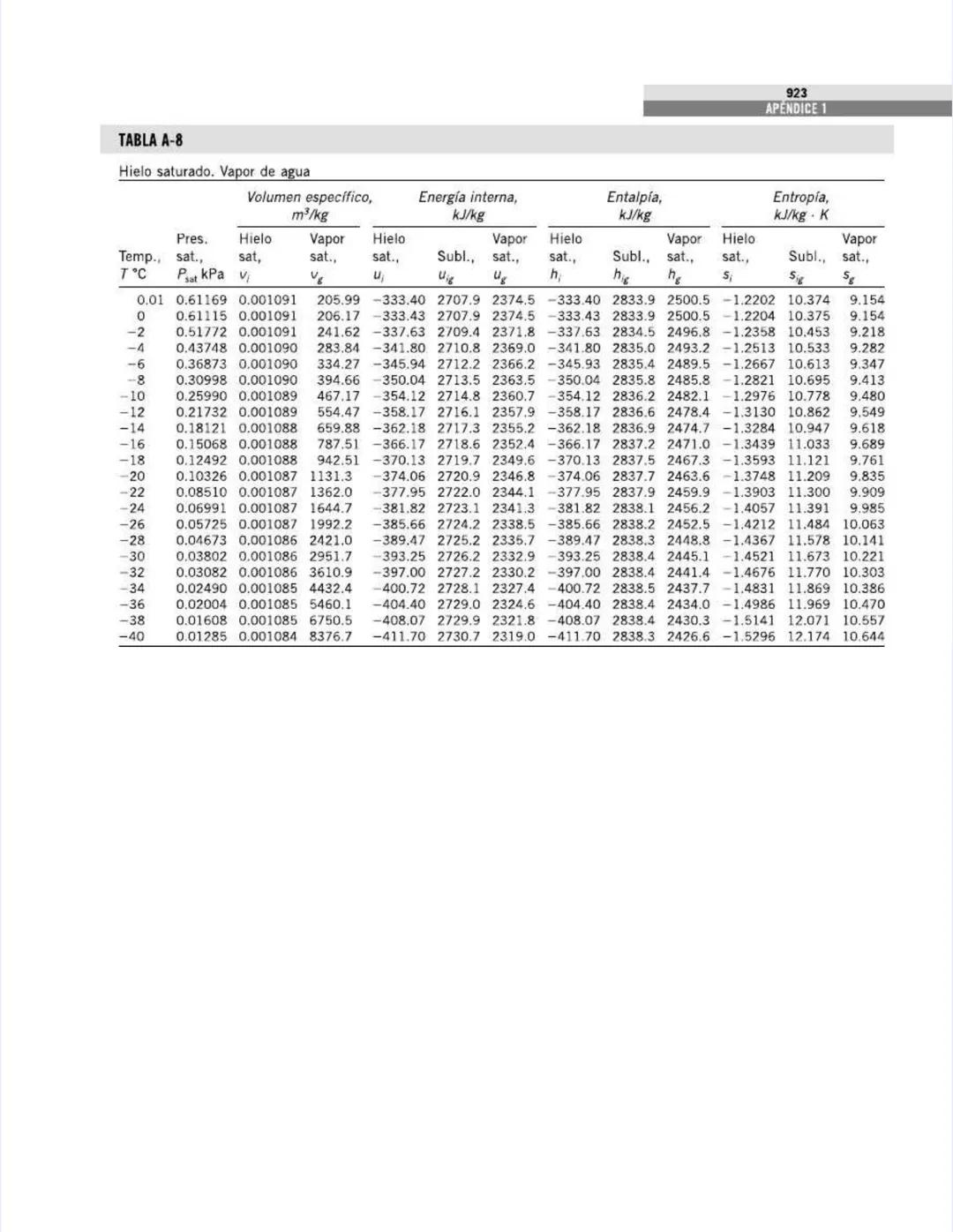 TABLAS DE PROPIEDADES,
FIGURAS Y DIAGRAMAS
(UNIDADES SI)
APÉNDICE
1
Tabla A-1
Masa molar, constante de gas y
propiedades del punto crítico
T