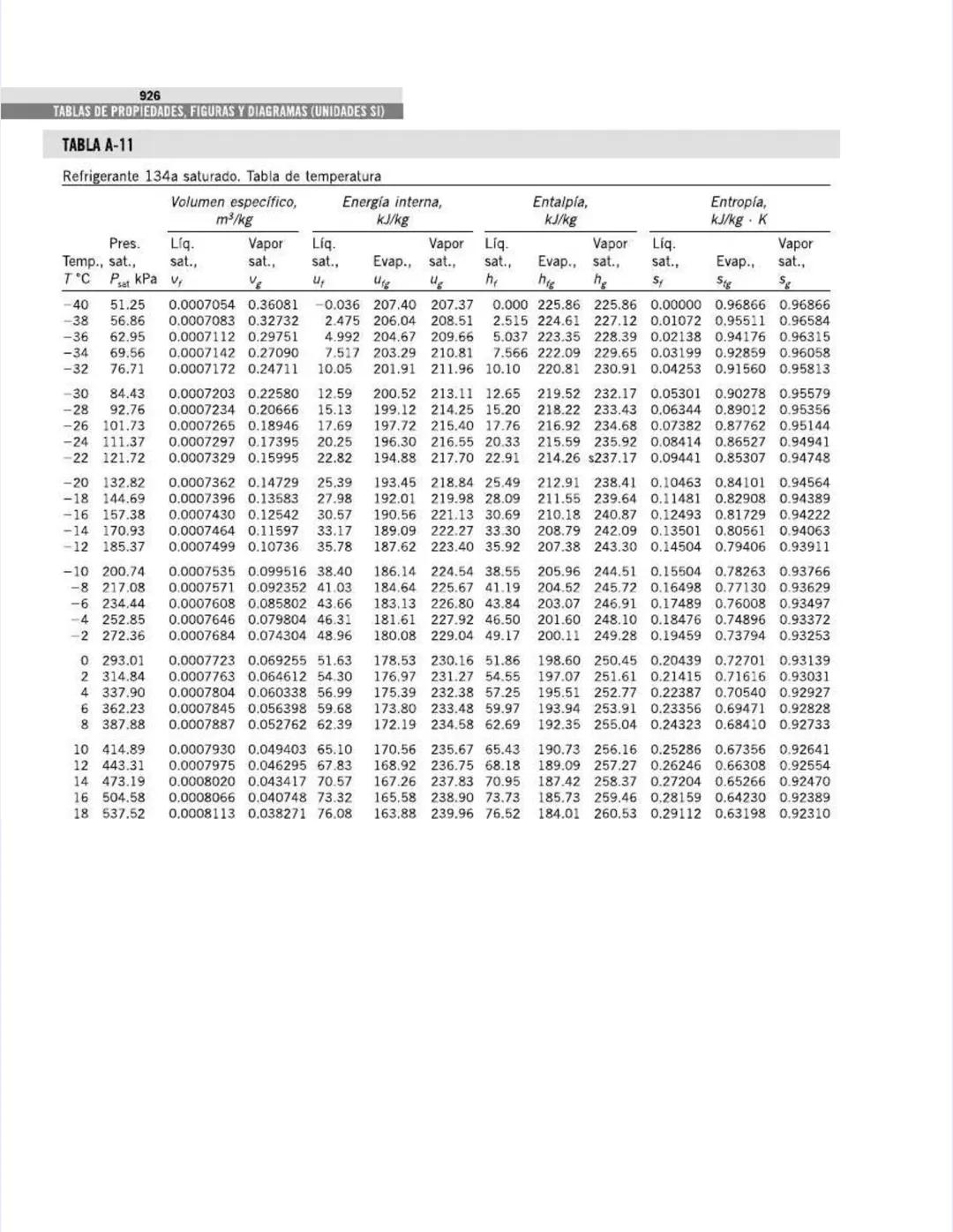 TABLAS DE PROPIEDADES,
FIGURAS Y DIAGRAMAS
(UNIDADES SI)
APÉNDICE
1
Tabla A-1
Masa molar, constante de gas y
propiedades del punto crítico
T