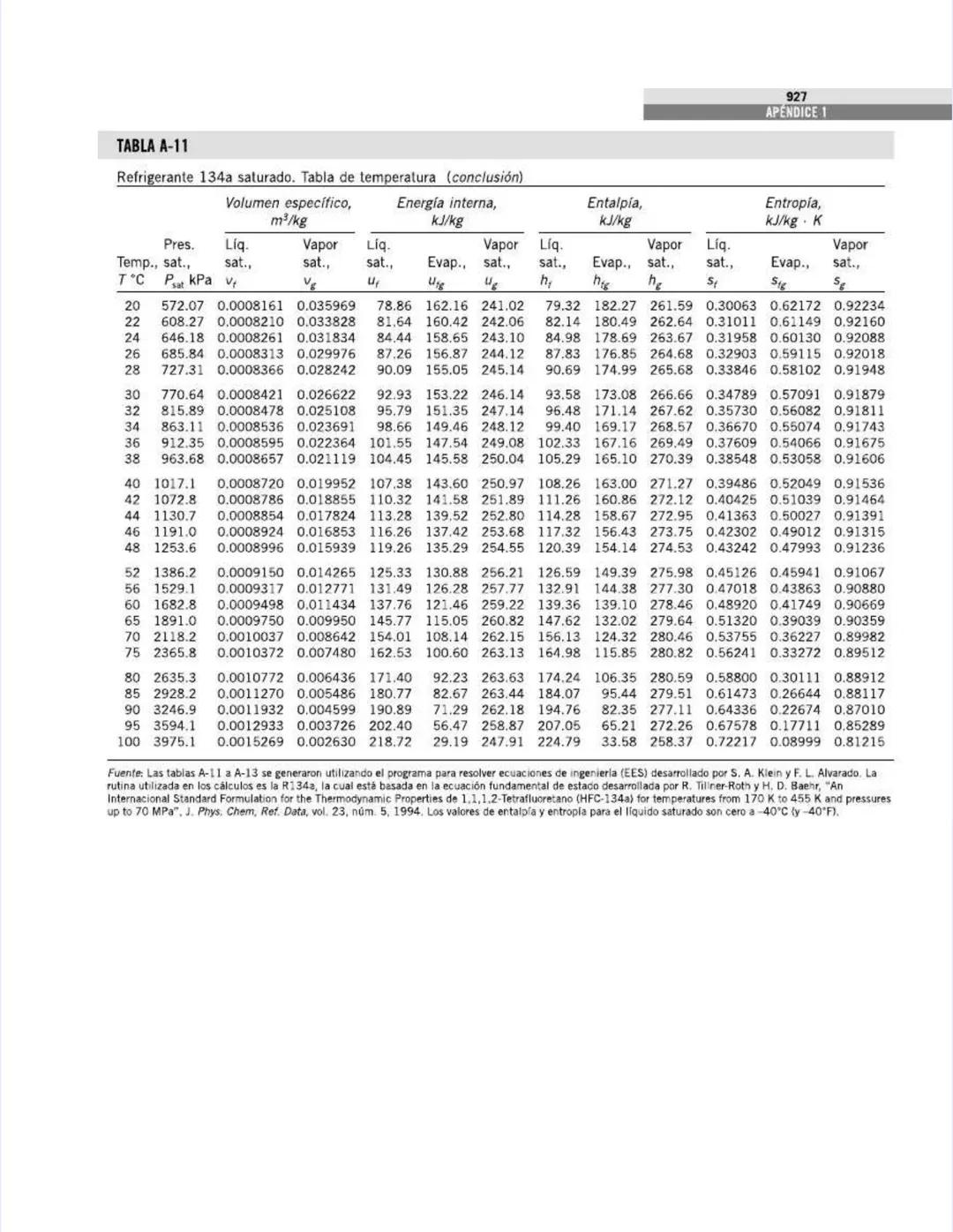 TABLAS DE PROPIEDADES,
FIGURAS Y DIAGRAMAS
(UNIDADES SI)
APÉNDICE
1
Tabla A-1
Masa molar, constante de gas y
propiedades del punto crítico
T