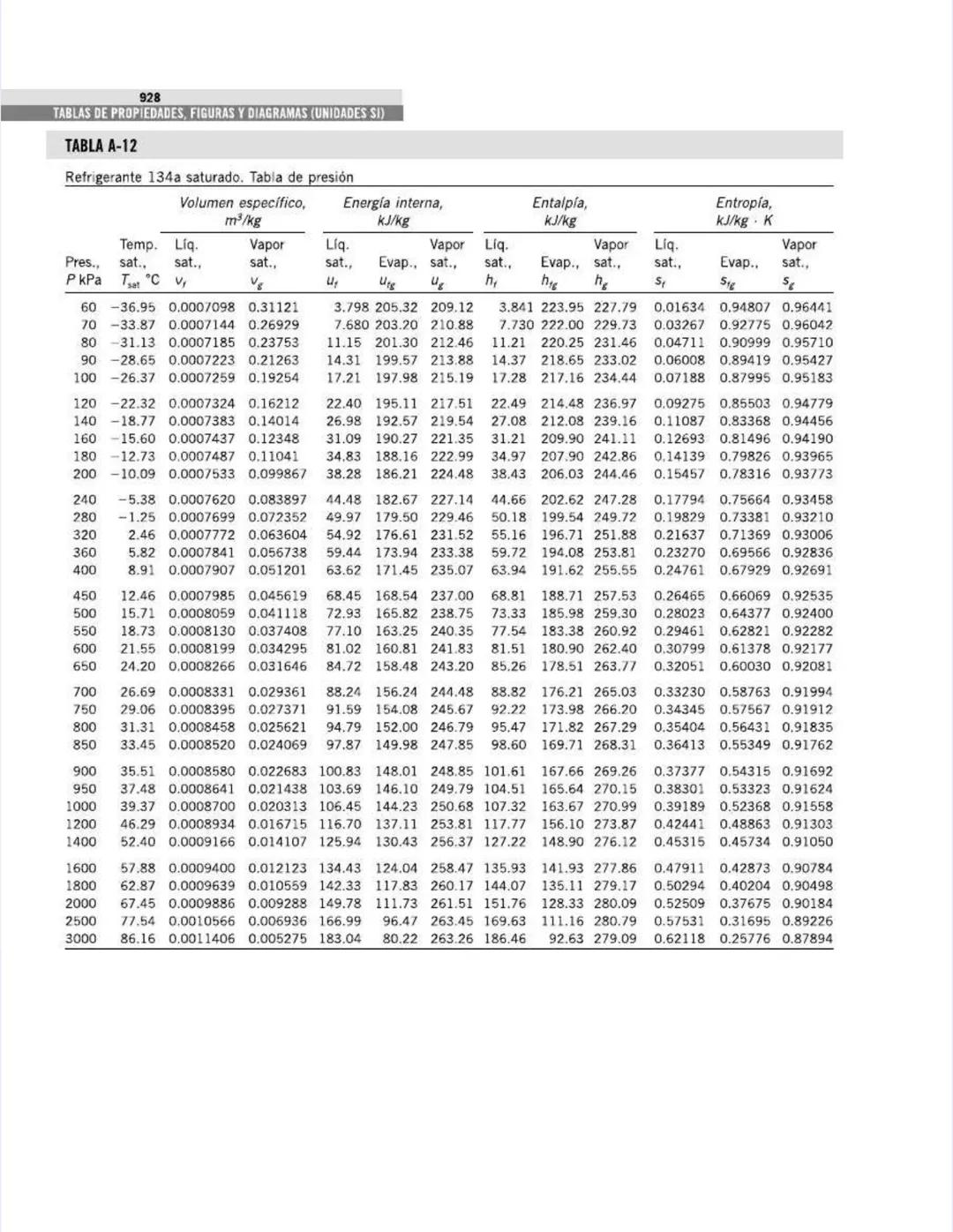 TABLAS DE PROPIEDADES,
FIGURAS Y DIAGRAMAS
(UNIDADES SI)
APÉNDICE
1
Tabla A-1
Masa molar, constante de gas y
propiedades del punto crítico
T