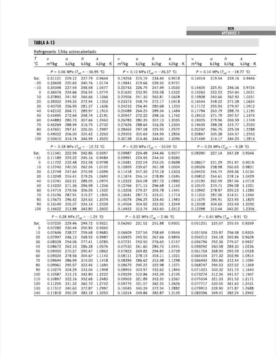 TABLAS DE PROPIEDADES,
FIGURAS Y DIAGRAMAS
(UNIDADES SI)
APÉNDICE
1
Tabla A-1
Masa molar, constante de gas y
propiedades del punto crítico
T
