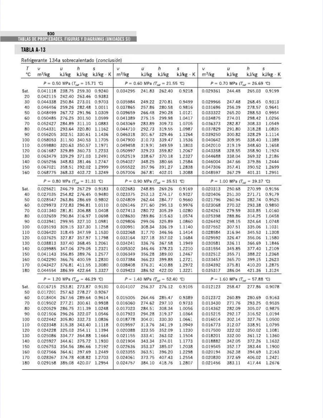 TABLAS DE PROPIEDADES,
FIGURAS Y DIAGRAMAS
(UNIDADES SI)
APÉNDICE
1
Tabla A-1
Masa molar, constante de gas y
propiedades del punto crítico
T