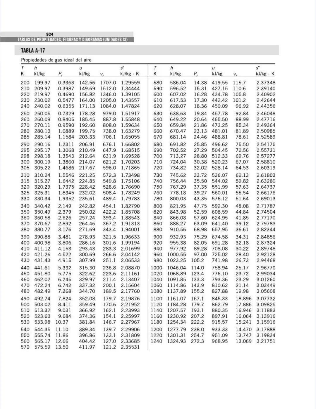 TABLAS DE PROPIEDADES,
FIGURAS Y DIAGRAMAS
(UNIDADES SI)
APÉNDICE
1
Tabla A-1
Masa molar, constante de gas y
propiedades del punto crítico
T
