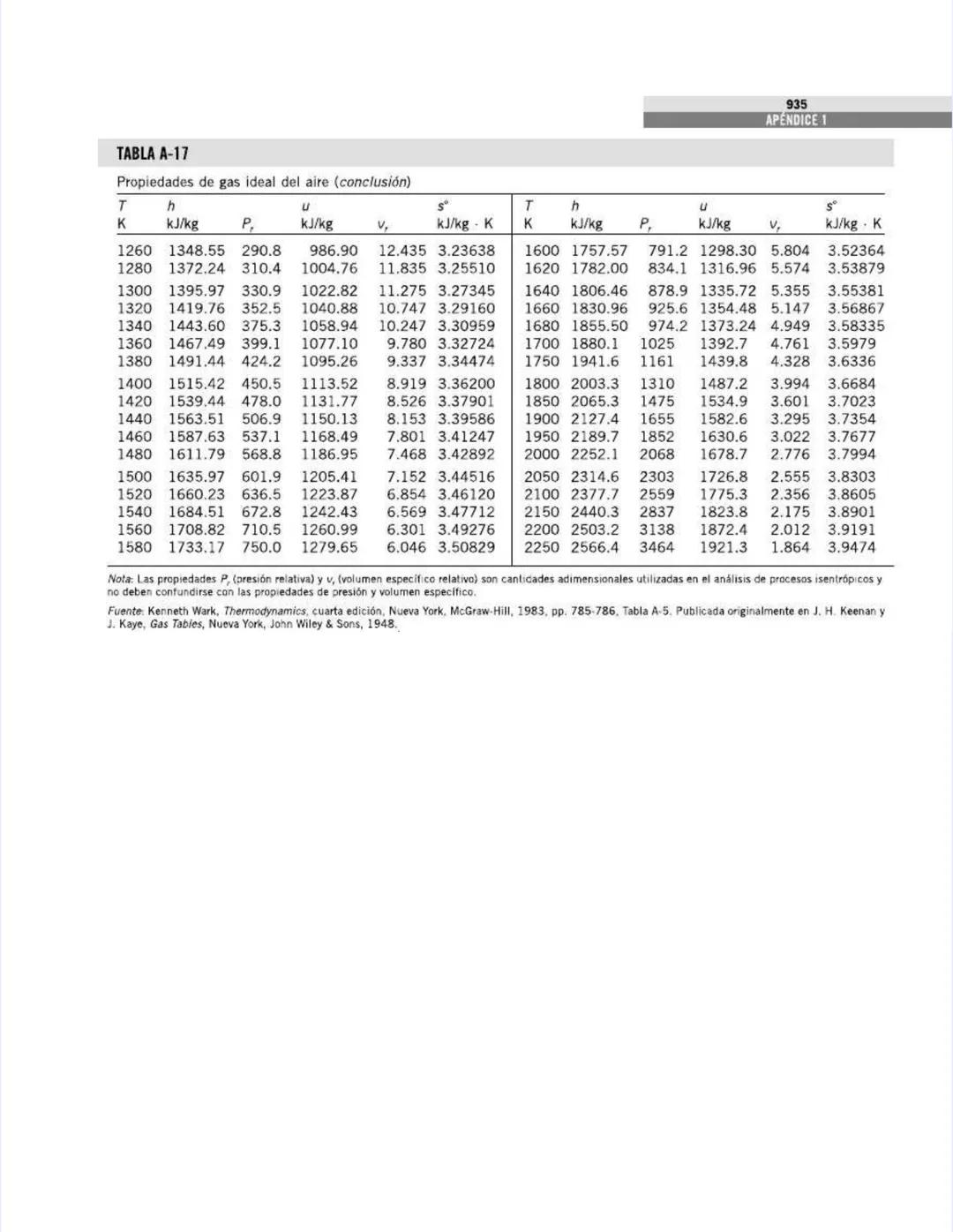 TABLAS DE PROPIEDADES,
FIGURAS Y DIAGRAMAS
(UNIDADES SI)
APÉNDICE
1
Tabla A-1
Masa molar, constante de gas y
propiedades del punto crítico
T