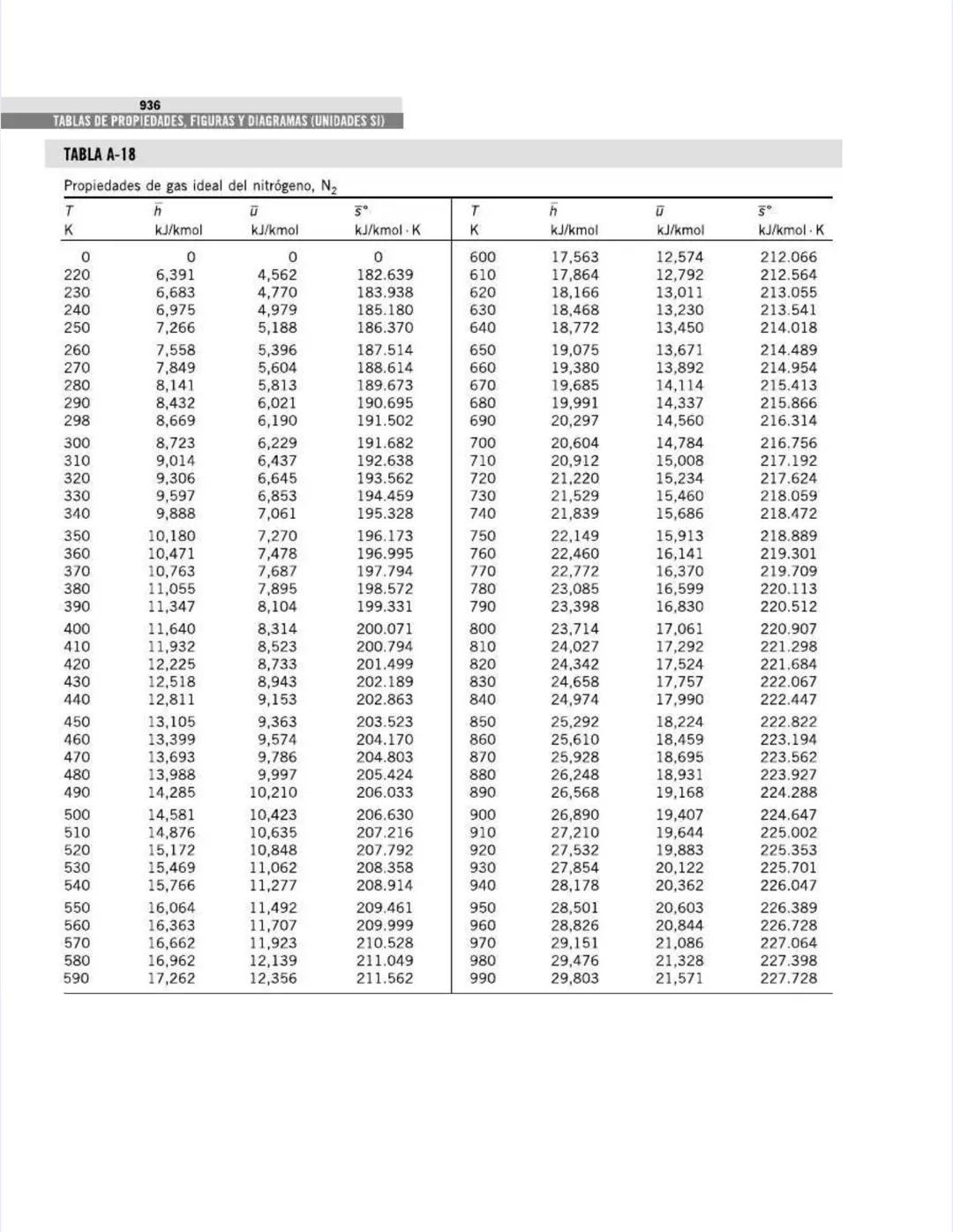 TABLAS DE PROPIEDADES,
FIGURAS Y DIAGRAMAS
(UNIDADES SI)
APÉNDICE
1
Tabla A-1
Masa molar, constante de gas y
propiedades del punto crítico
T