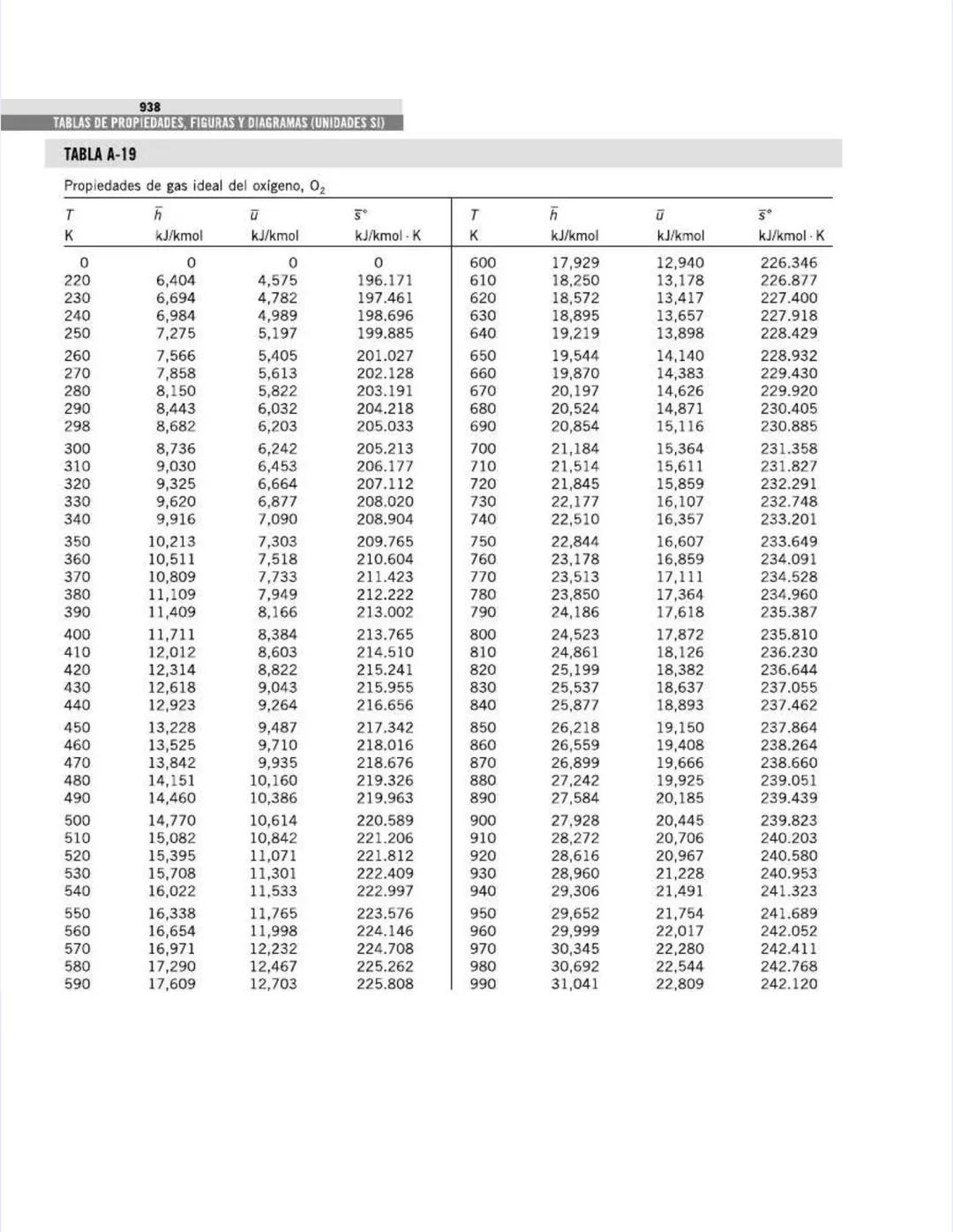 TABLAS DE PROPIEDADES,
FIGURAS Y DIAGRAMAS
(UNIDADES SI)
APÉNDICE
1
Tabla A-1
Masa molar, constante de gas y
propiedades del punto crítico
T