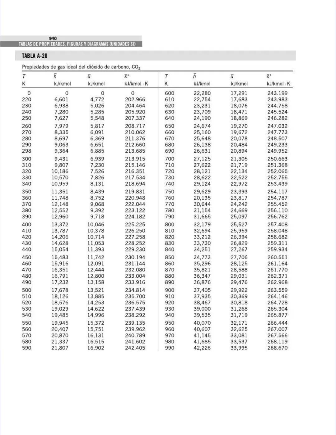 TABLAS DE PROPIEDADES,
FIGURAS Y DIAGRAMAS
(UNIDADES SI)
APÉNDICE
1
Tabla A-1
Masa molar, constante de gas y
propiedades del punto crítico
T