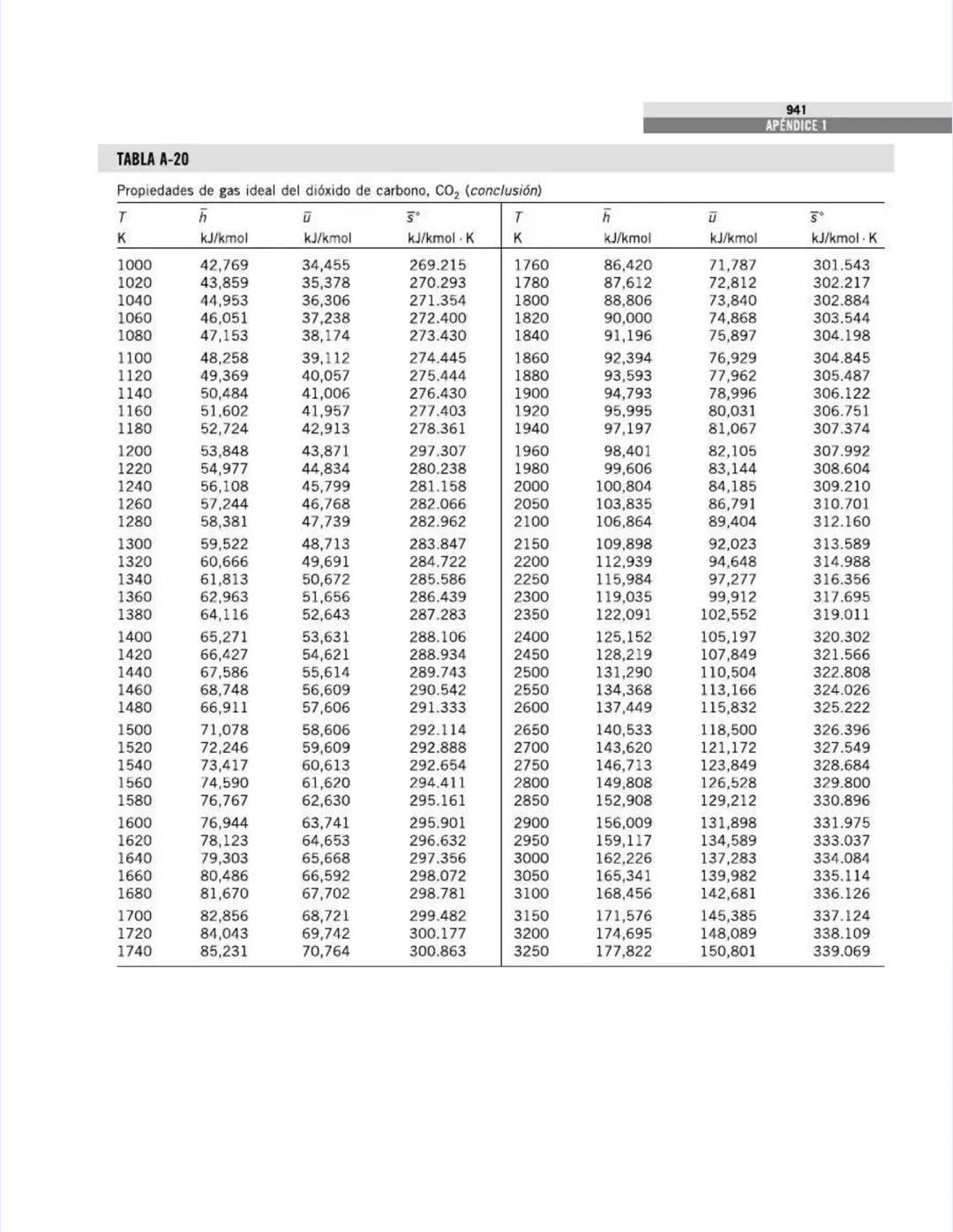 TABLAS DE PROPIEDADES,
FIGURAS Y DIAGRAMAS
(UNIDADES SI)
APÉNDICE
1
Tabla A-1
Masa molar, constante de gas y
propiedades del punto crítico
T