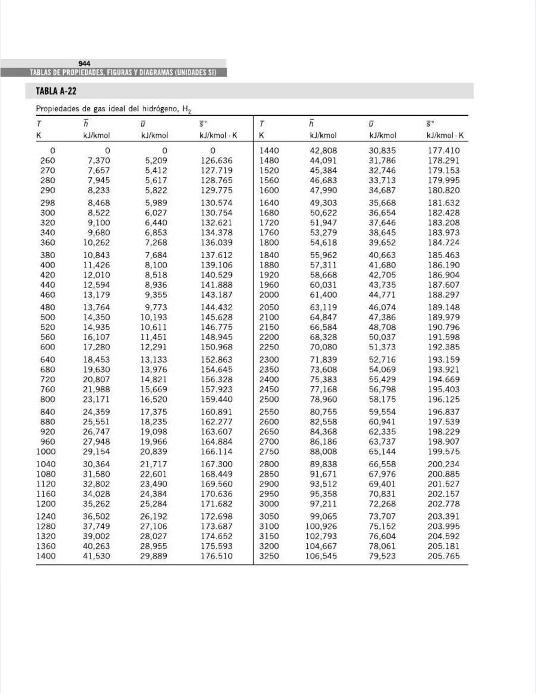TABLAS DE PROPIEDADES,
FIGURAS Y DIAGRAMAS
(UNIDADES SI)
APÉNDICE
1
Tabla A-1
Masa molar, constante de gas y
propiedades del punto crítico
T