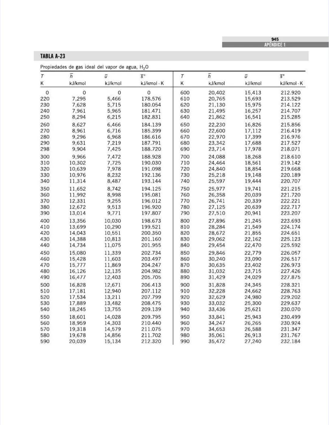 TABLAS DE PROPIEDADES,
FIGURAS Y DIAGRAMAS
(UNIDADES SI)
APÉNDICE
1
Tabla A-1
Masa molar, constante de gas y
propiedades del punto crítico
T