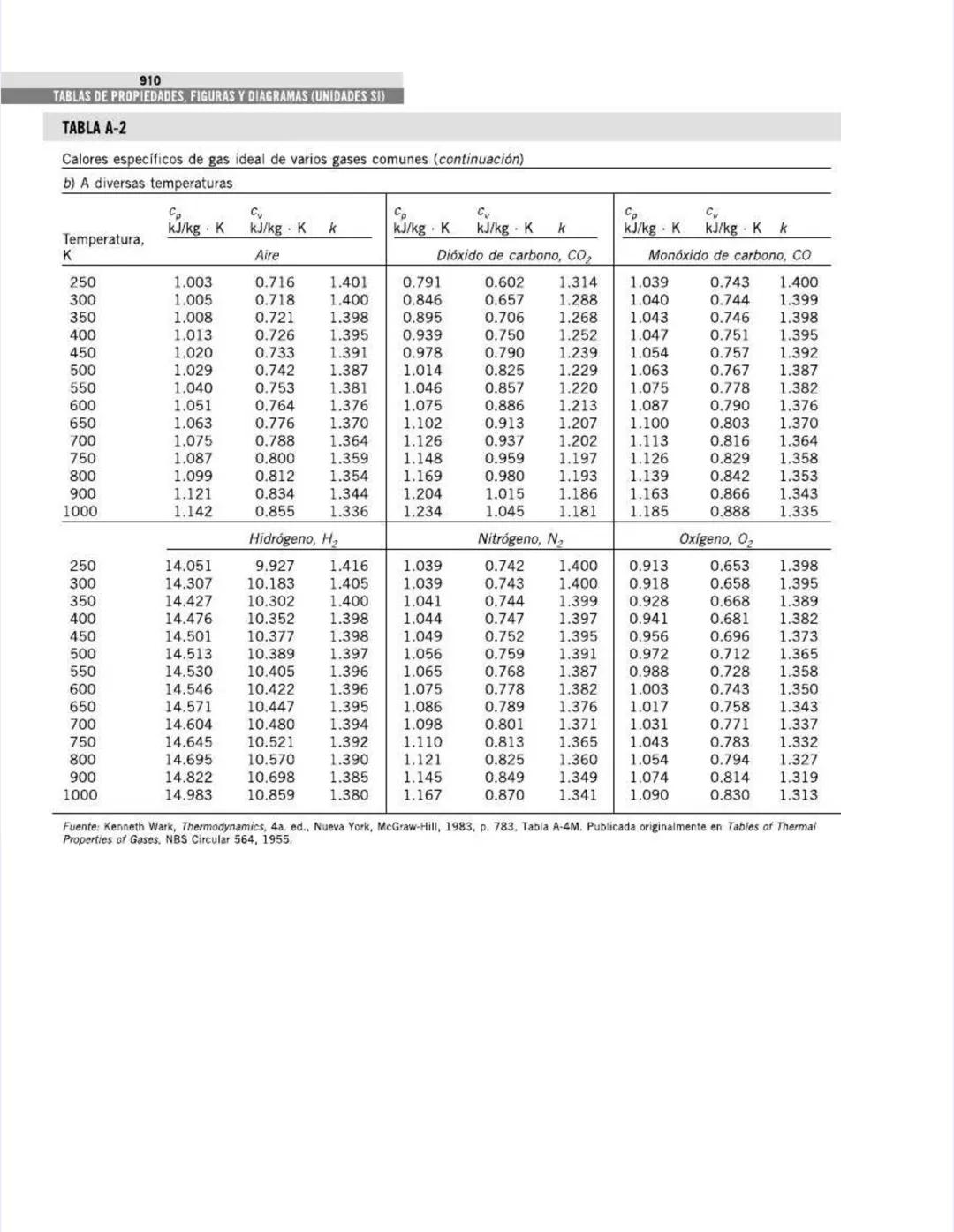 TABLAS DE PROPIEDADES,
FIGURAS Y DIAGRAMAS
(UNIDADES SI)
APÉNDICE
1
Tabla A-1
Masa molar, constante de gas y
propiedades del punto crítico
T