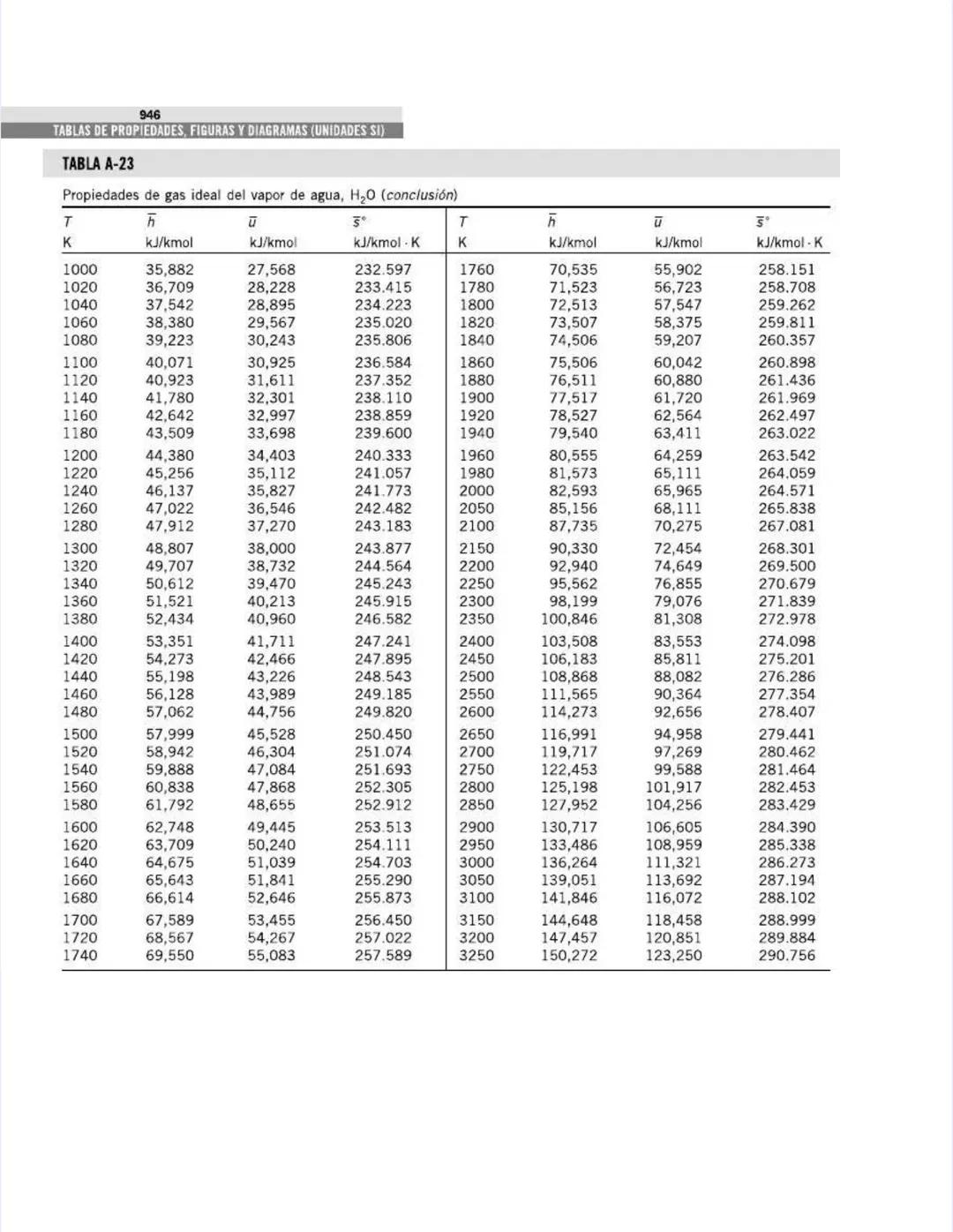 TABLAS DE PROPIEDADES,
FIGURAS Y DIAGRAMAS
(UNIDADES SI)
APÉNDICE
1
Tabla A-1
Masa molar, constante de gas y
propiedades del punto crítico
T