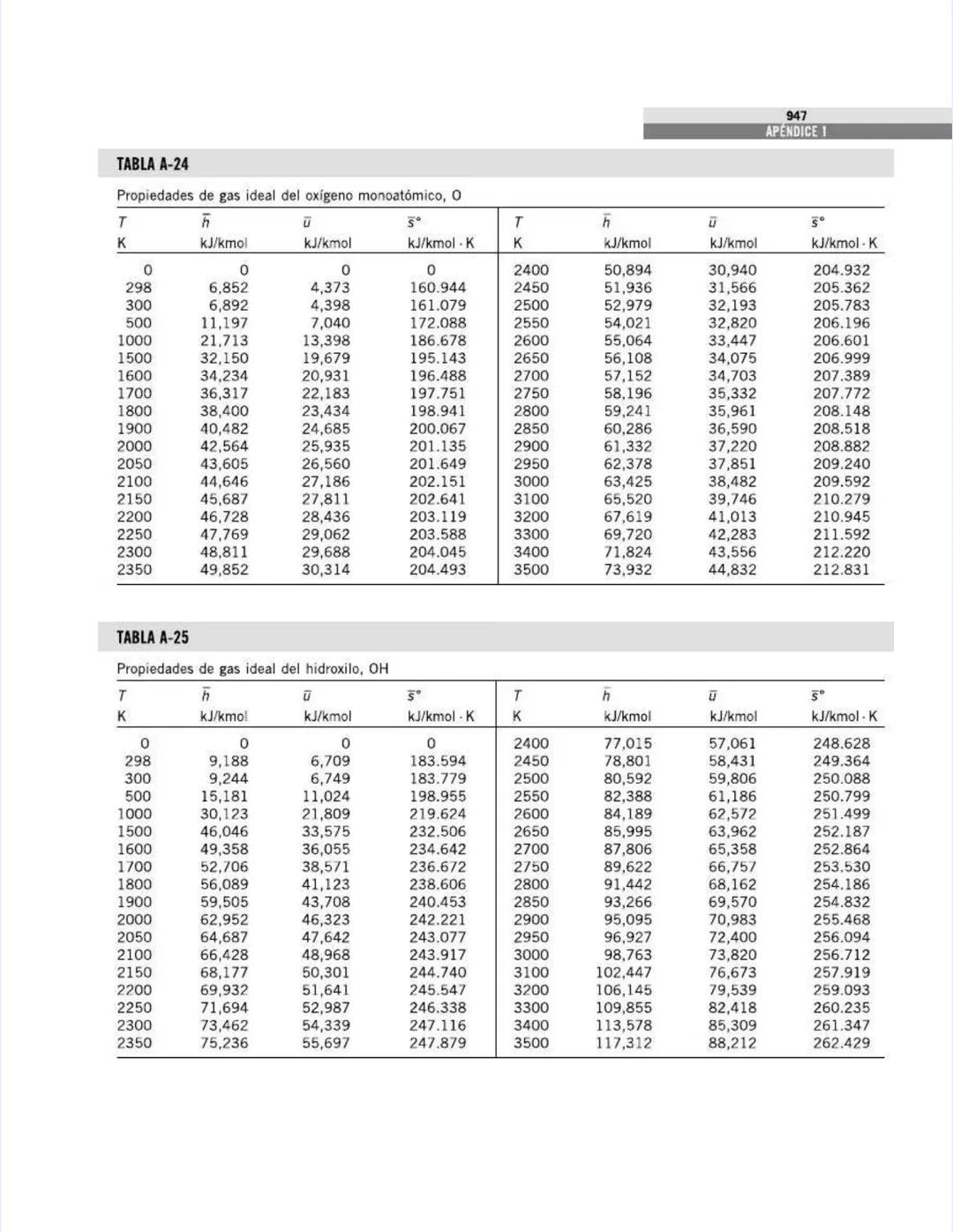 TABLAS DE PROPIEDADES,
FIGURAS Y DIAGRAMAS
(UNIDADES SI)
APÉNDICE
1
Tabla A-1
Masa molar, constante de gas y
propiedades del punto crítico
T