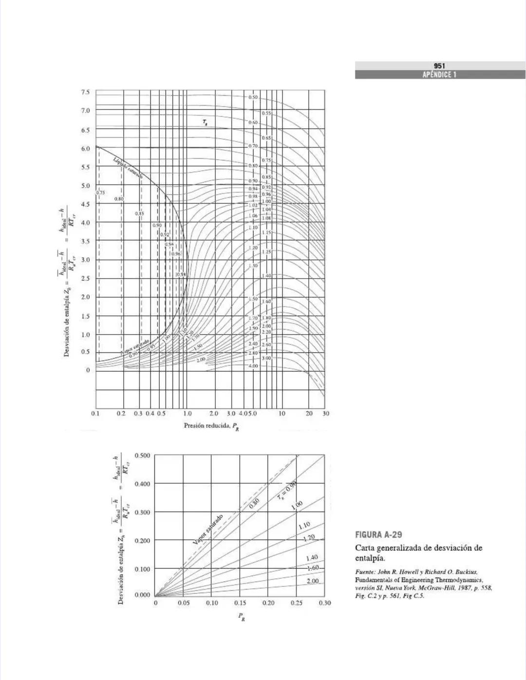 TABLAS DE PROPIEDADES,
FIGURAS Y DIAGRAMAS
(UNIDADES SI)
APÉNDICE
1
Tabla A-1
Masa molar, constante de gas y
propiedades del punto crítico
T