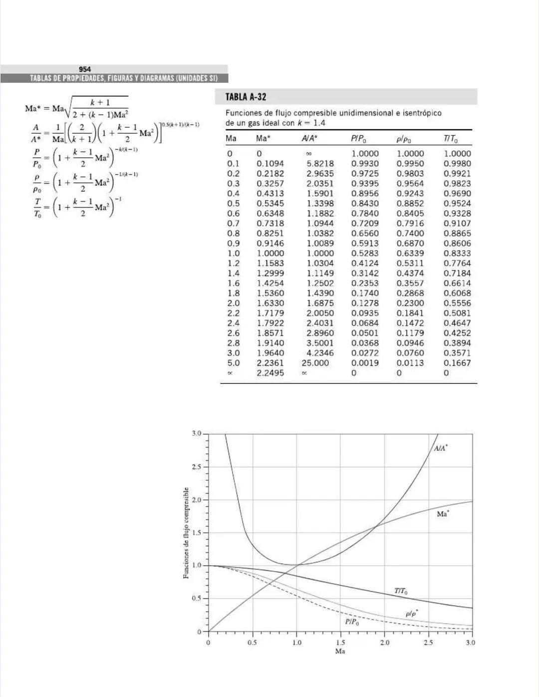 TABLAS DE PROPIEDADES,
FIGURAS Y DIAGRAMAS
(UNIDADES SI)
APÉNDICE
1
Tabla A-1
Masa molar, constante de gas y
propiedades del punto crítico
T