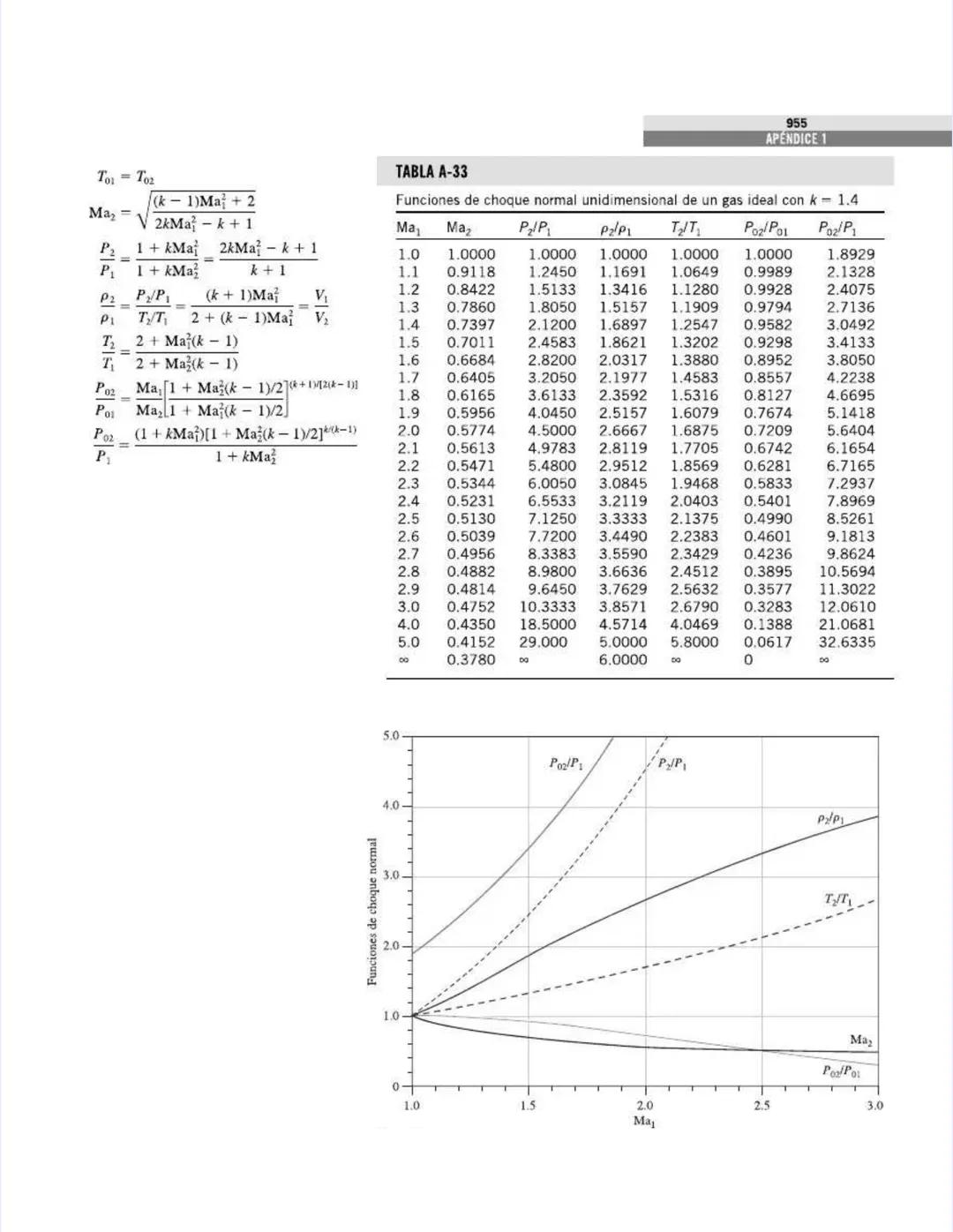 TABLAS DE PROPIEDADES,
FIGURAS Y DIAGRAMAS
(UNIDADES SI)
APÉNDICE
1
Tabla A-1
Masa molar, constante de gas y
propiedades del punto crítico
T