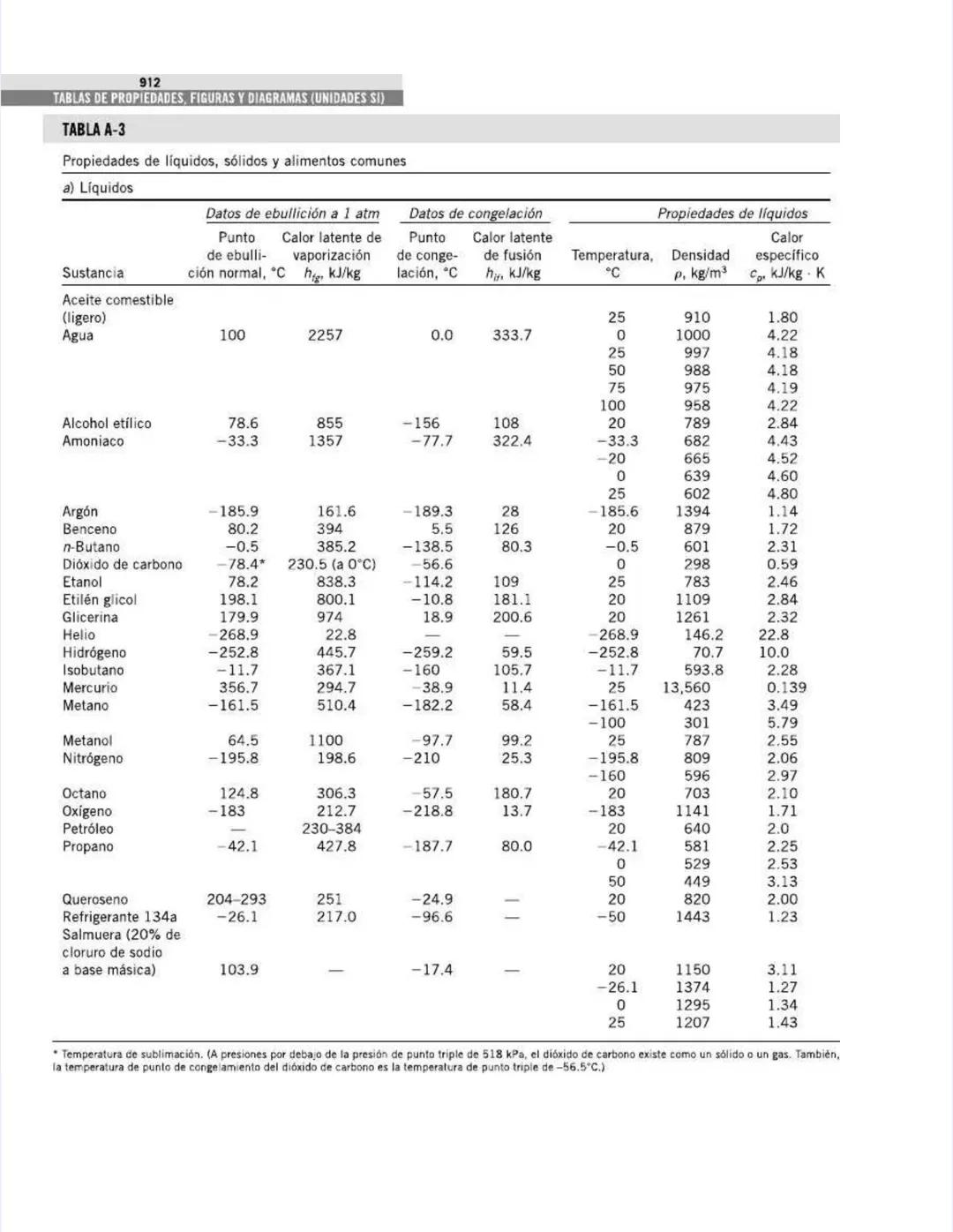 TABLAS DE PROPIEDADES,
FIGURAS Y DIAGRAMAS
(UNIDADES SI)
APÉNDICE
1
Tabla A-1
Masa molar, constante de gas y
propiedades del punto crítico
T